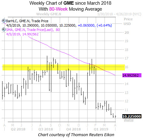 Weekly GME With 80MA With Highlight