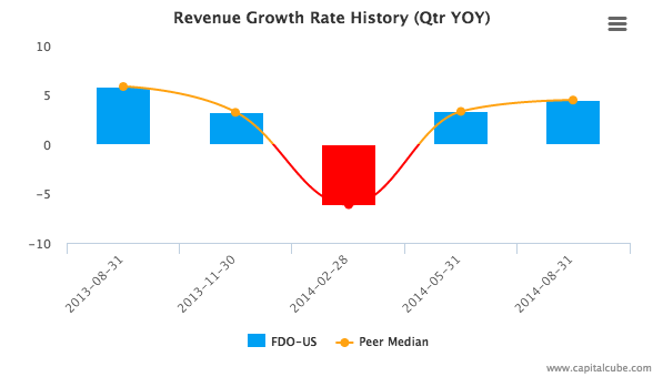 Revenue Growth Rate History