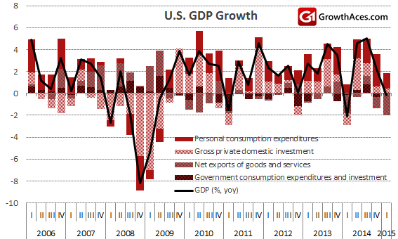 US GDP Growth And Its Structure
