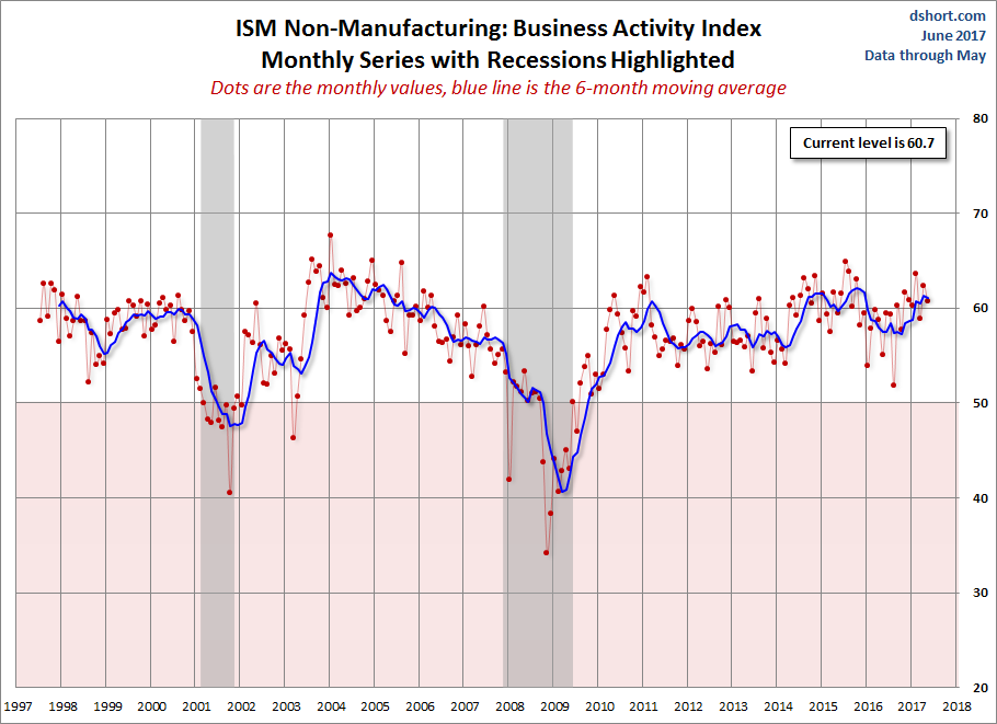 ISM Non-Manufacturing: Business Activity Index Monthly Series