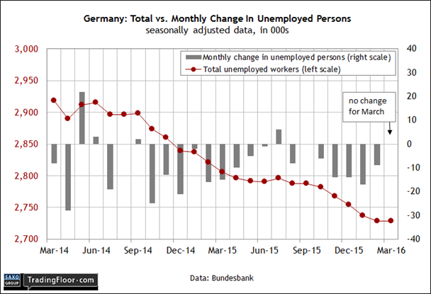 Germany: Total vs Monthly Unemployment Change