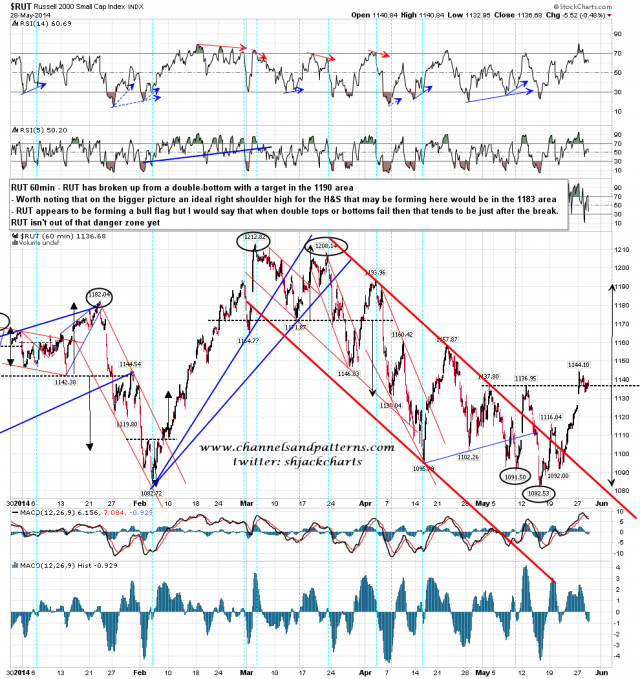 RUT Hourly Chart