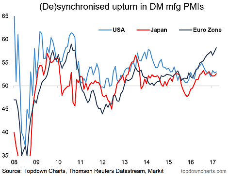 De-Synchronised Upturn In DM Mfg PMIs