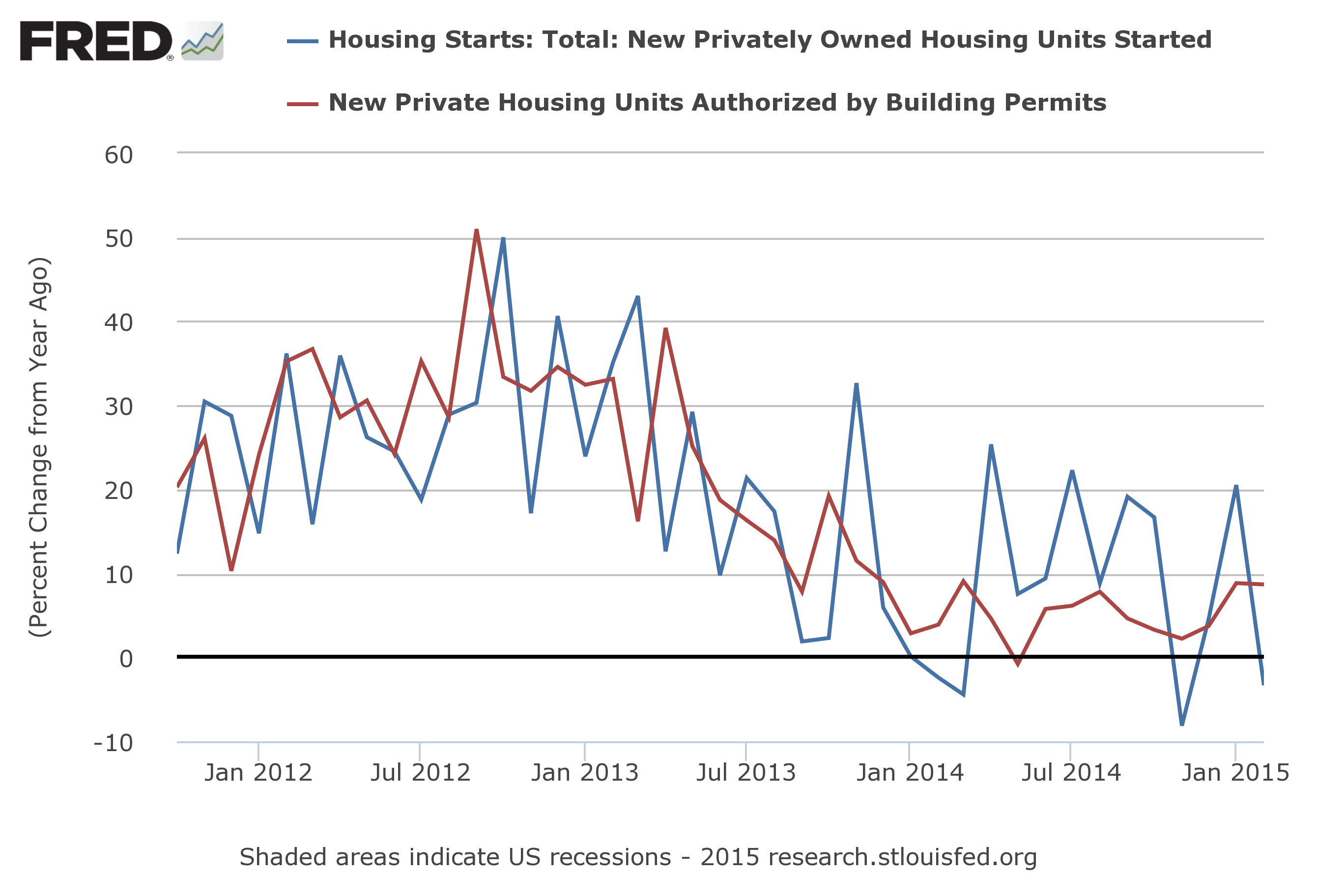 Housing Starts vs New Permits 2012-Present