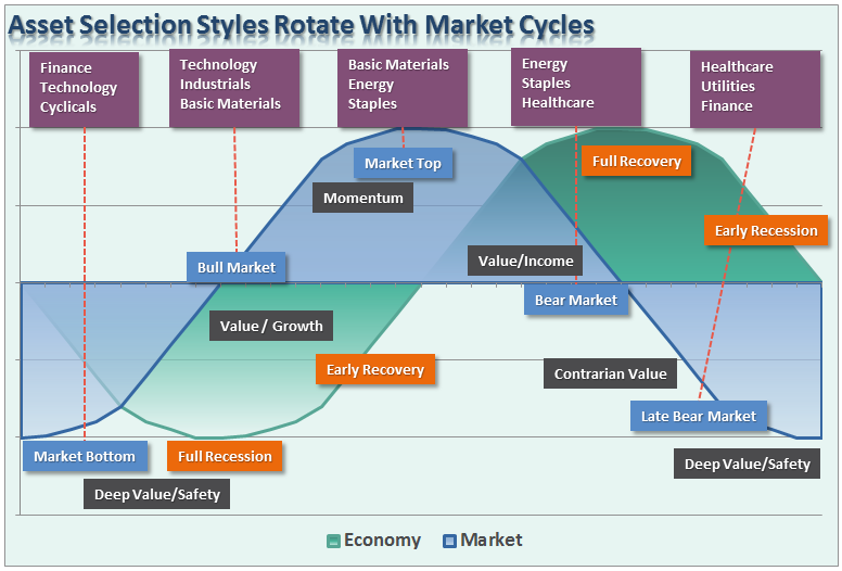 Asset Allocation And Market Cycles