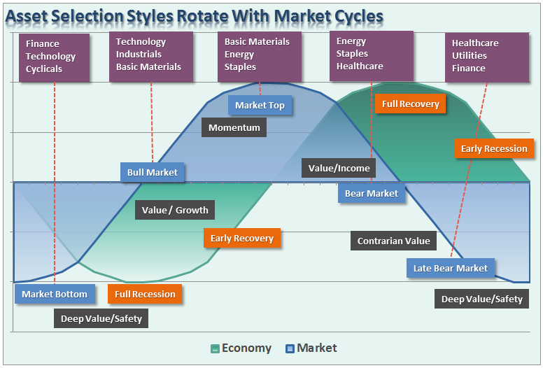 Бизнес цикл. Сектора экономики в бизнес циклах. Business Cycle sectors. Market and Business Cycles. The model of Business Cycle.