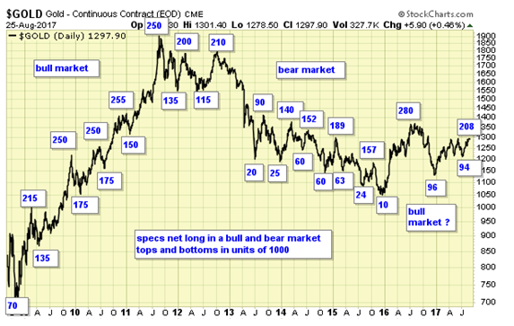 Gold Daily Chart