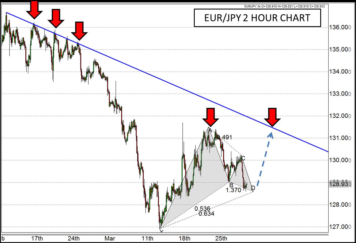 EUR/JPY 2 Hour Chart