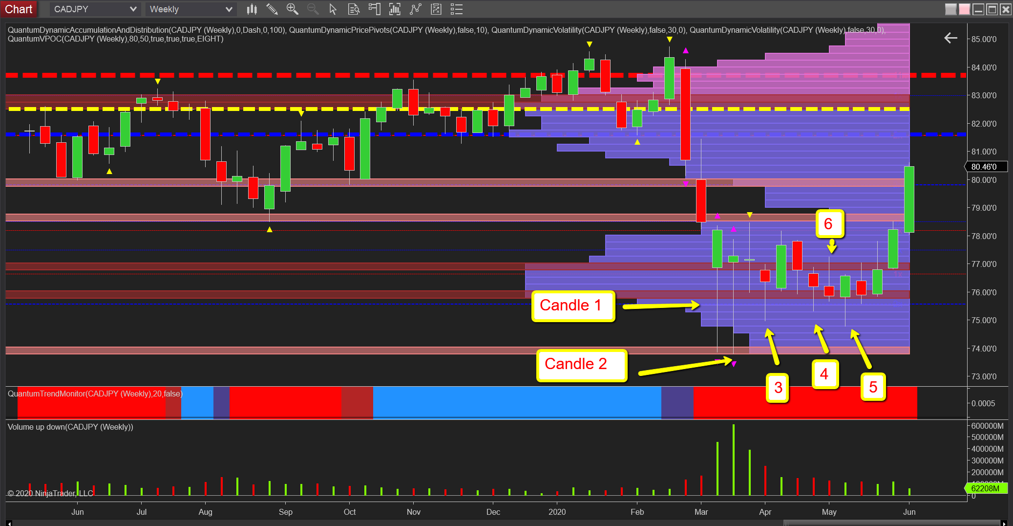 CAD/JPY Buying Climax - Weekly Chart