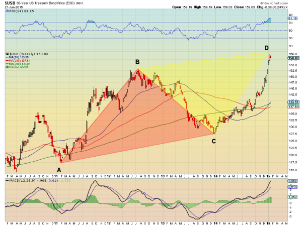 Weekly Chart: 30-year US Treasury Bond Price Index