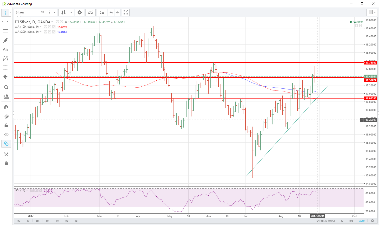 Silver Daily Chart