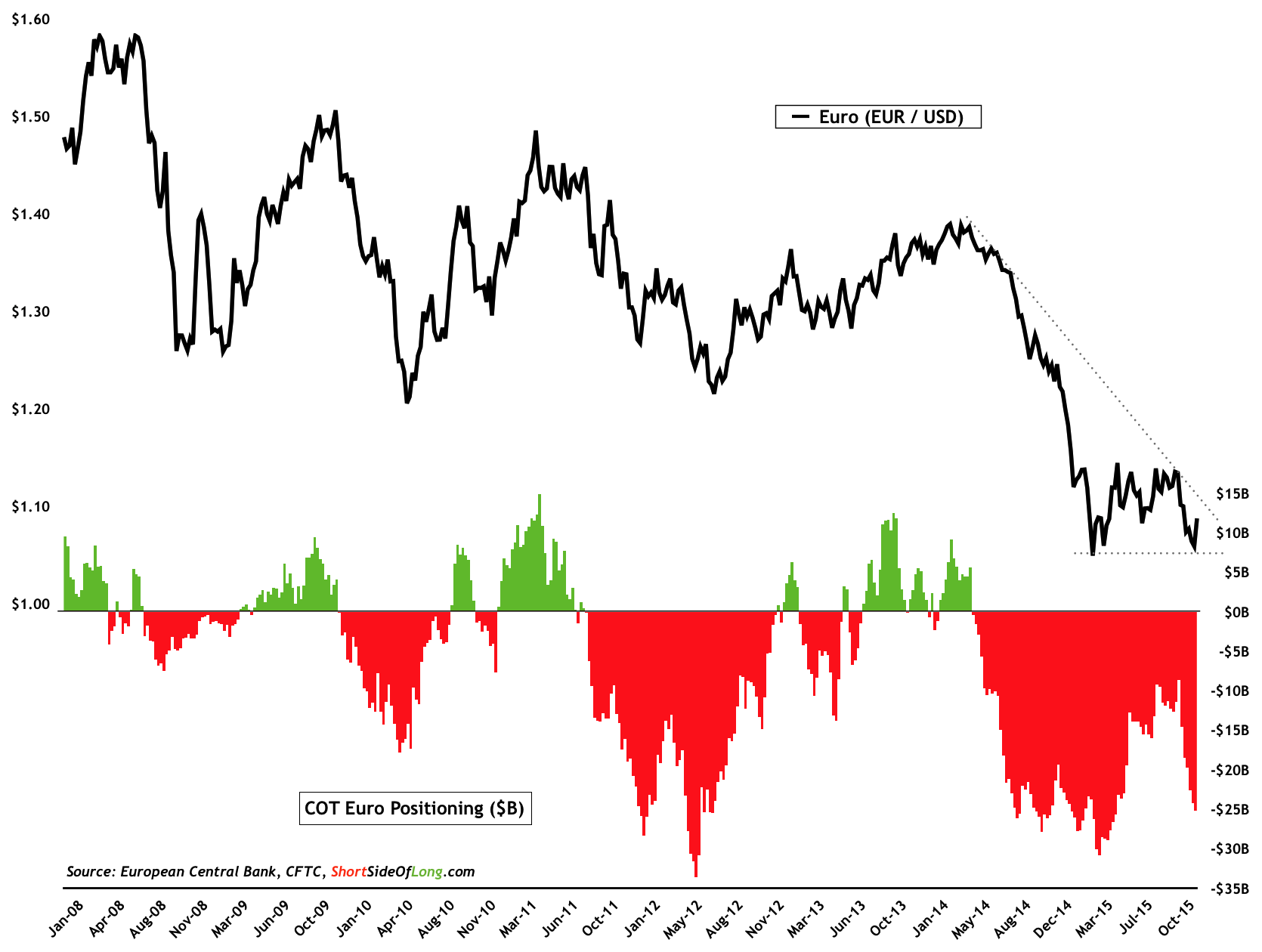 Euro COT