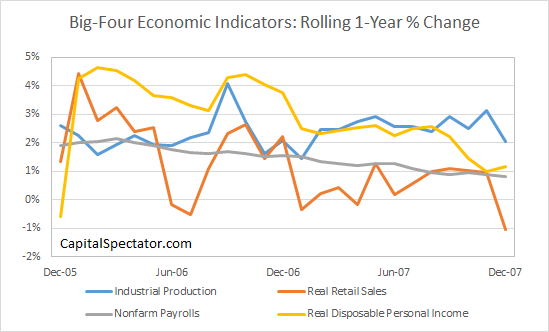 Big-Four Economic Indecators Rolling 1-Year % Change