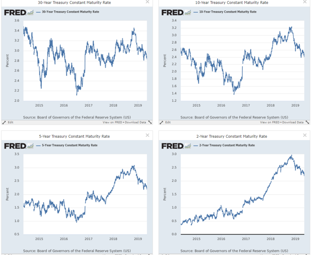 Treasury Maturity Rate: 30-Year, 10-Year