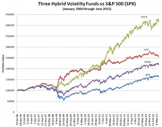 Volatility Funds Vs. SPX: '06-'15