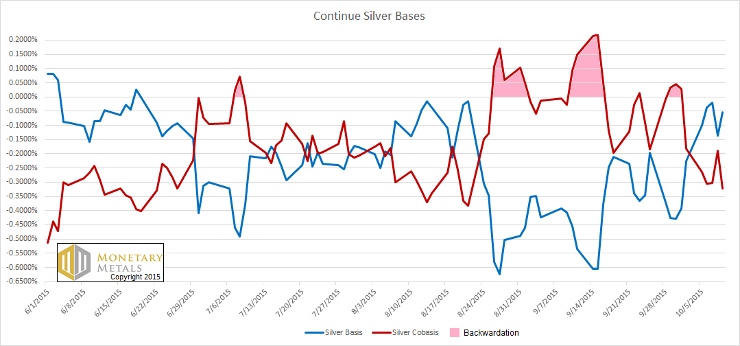 Continuous Silver Bases