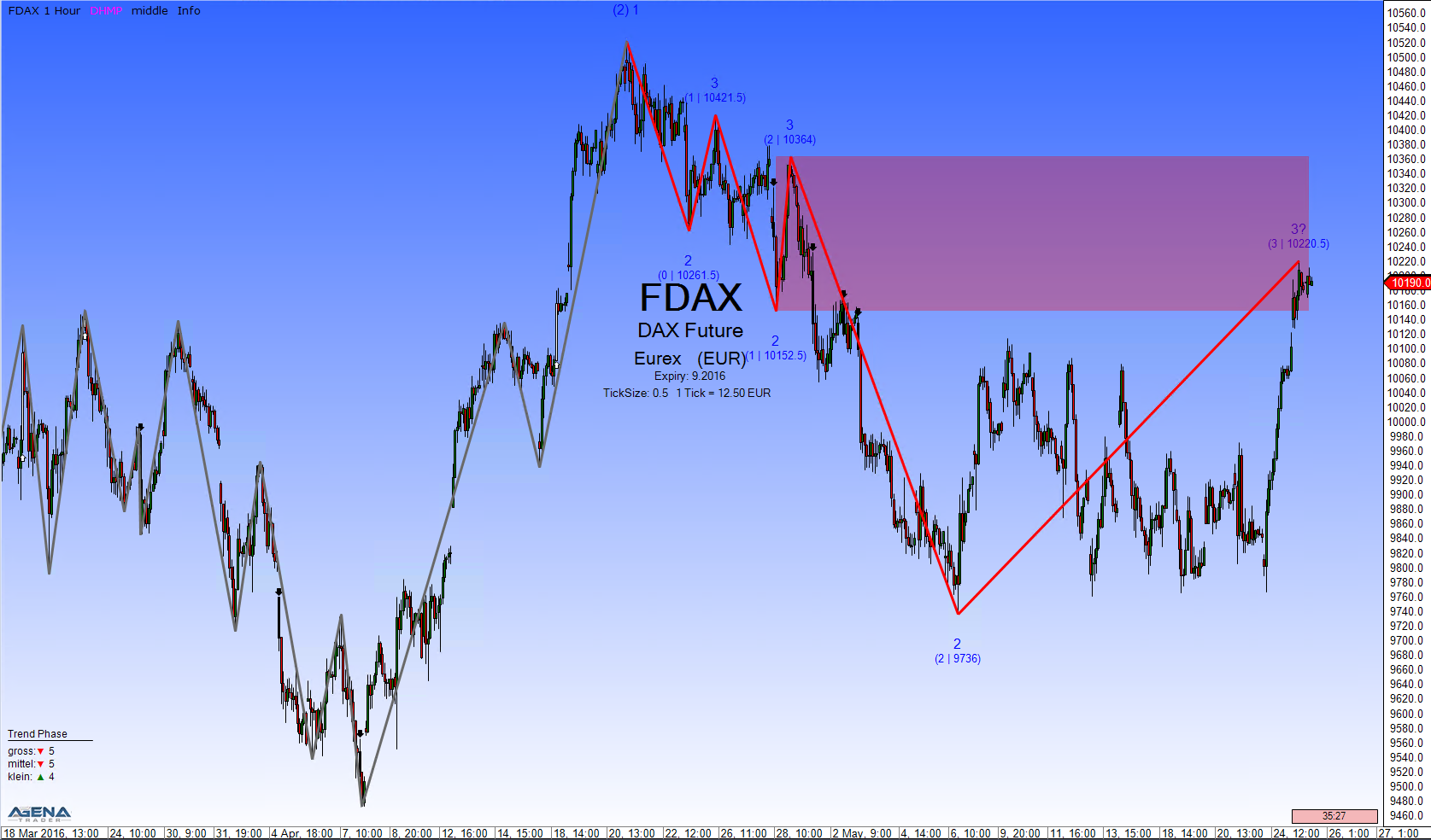 FDAX 1H Chart