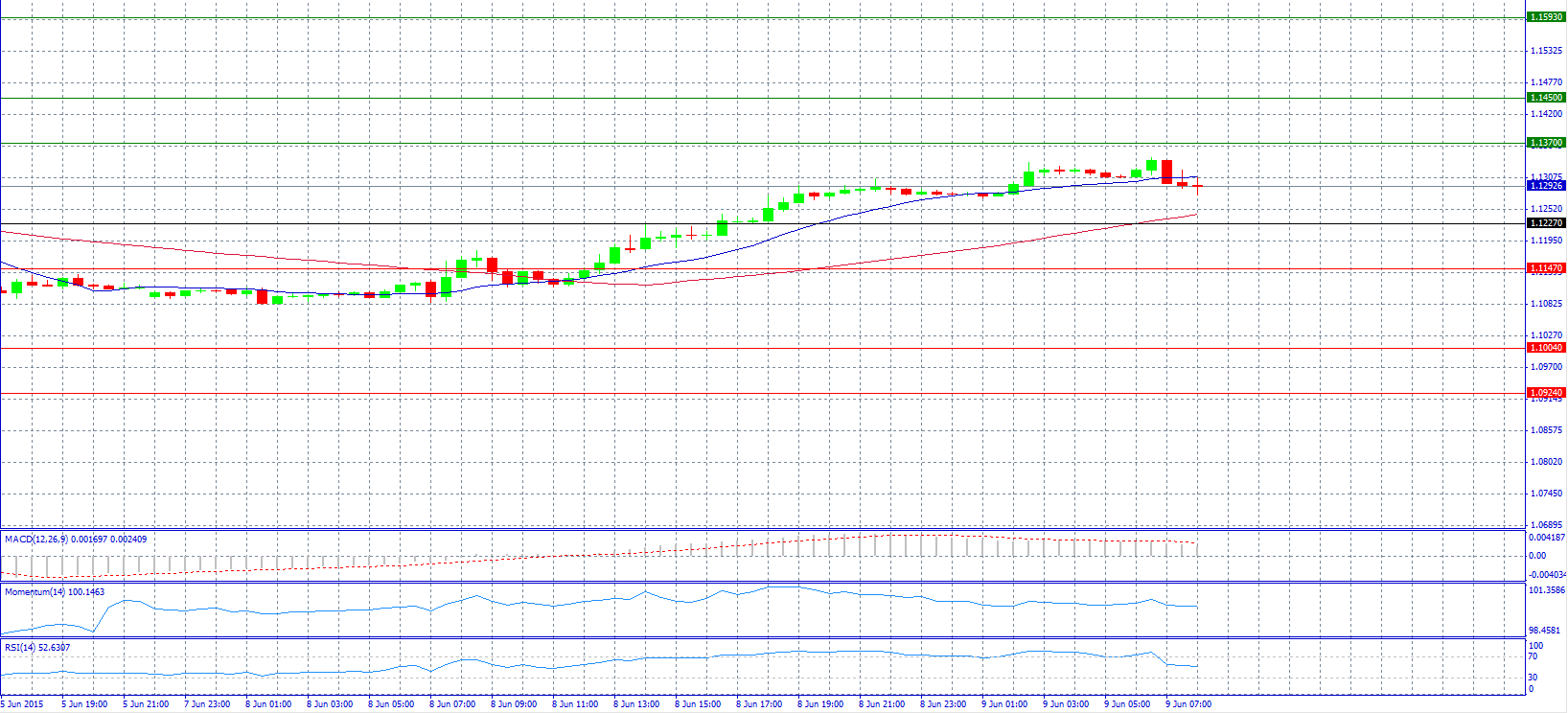 EUR/USD 30-Minute Chart