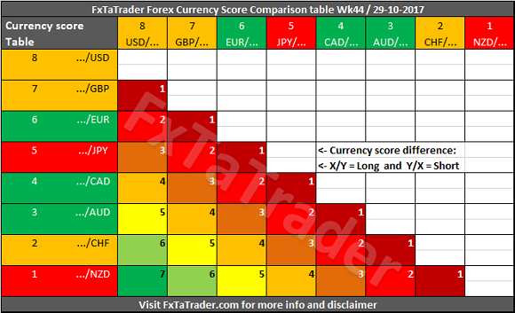 Forex Currency Score Comparison Table Wk 44