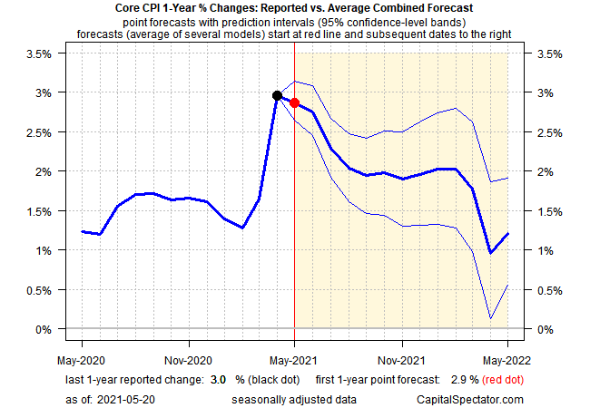 CPI 1-Yr % Changes