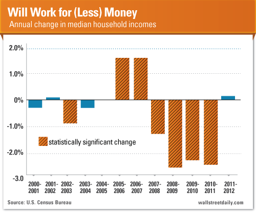 Annual Change In Incomes