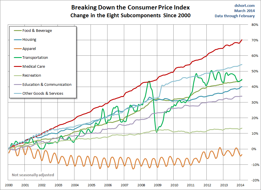 CPI Components since 2000 CPI Components since 2000