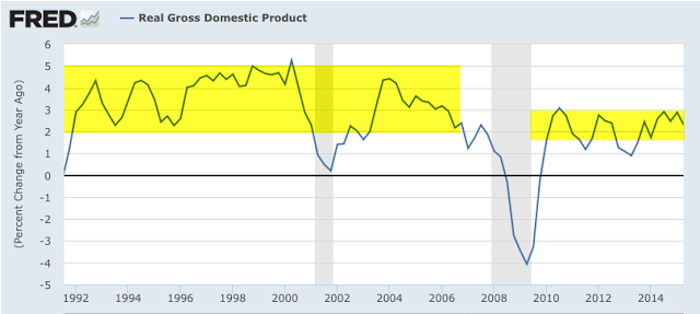 Real GDP 1990-2015