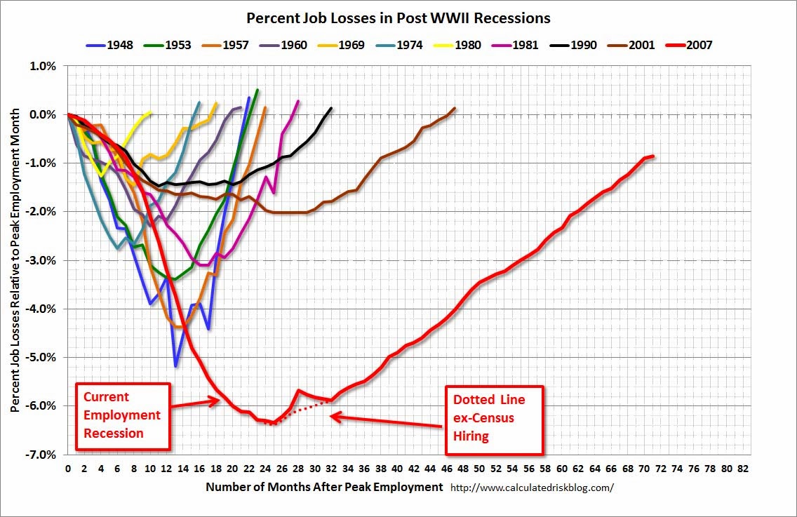 Percent job losses in Post WWII Recessions