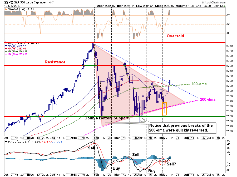 SPX Daily