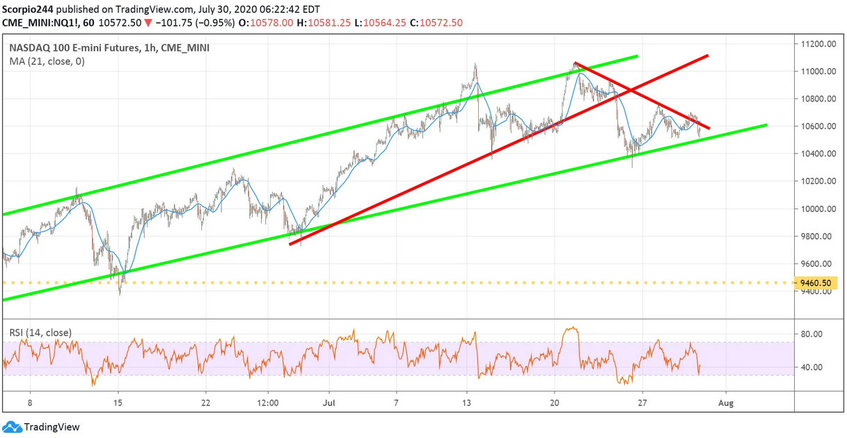 Nasdaq 100 Emini Futures Chart