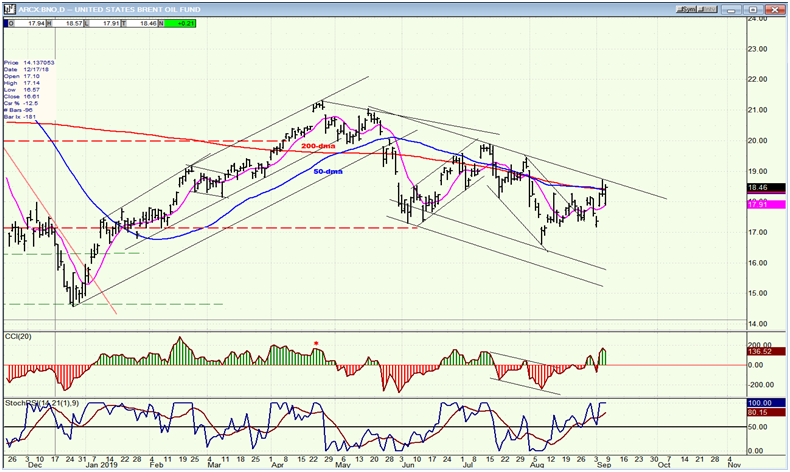 BNO U.S. Brent Oil Fund Daily Chart