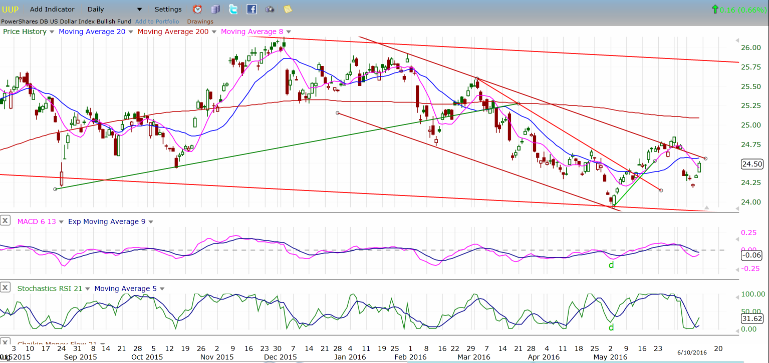 UUP (Dollar ETF) Daily Chart