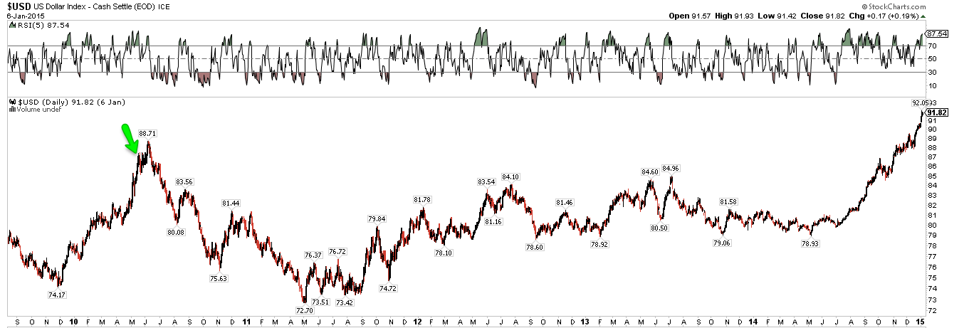 USD Index Daily 2009-Present