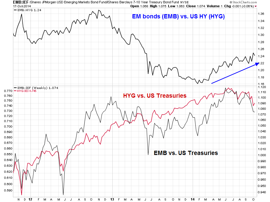 EMB vs IEF Weekly; HYG vs US Treasuries; EMB vs Treasuries