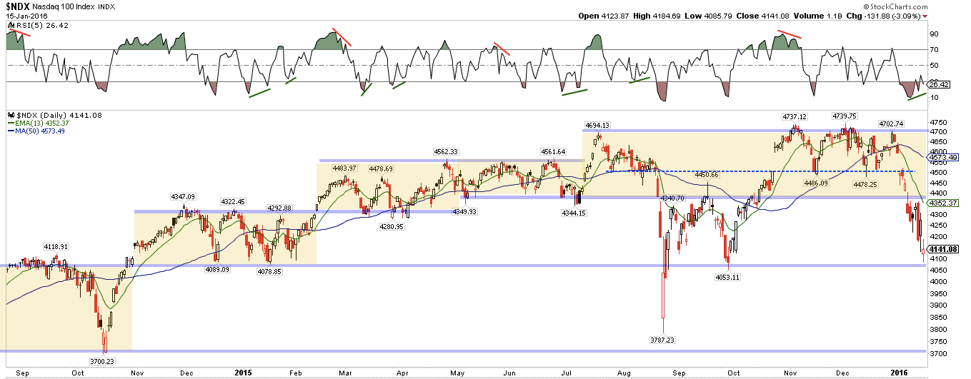 NDX Daily