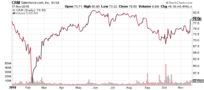 CRM Daily Chart