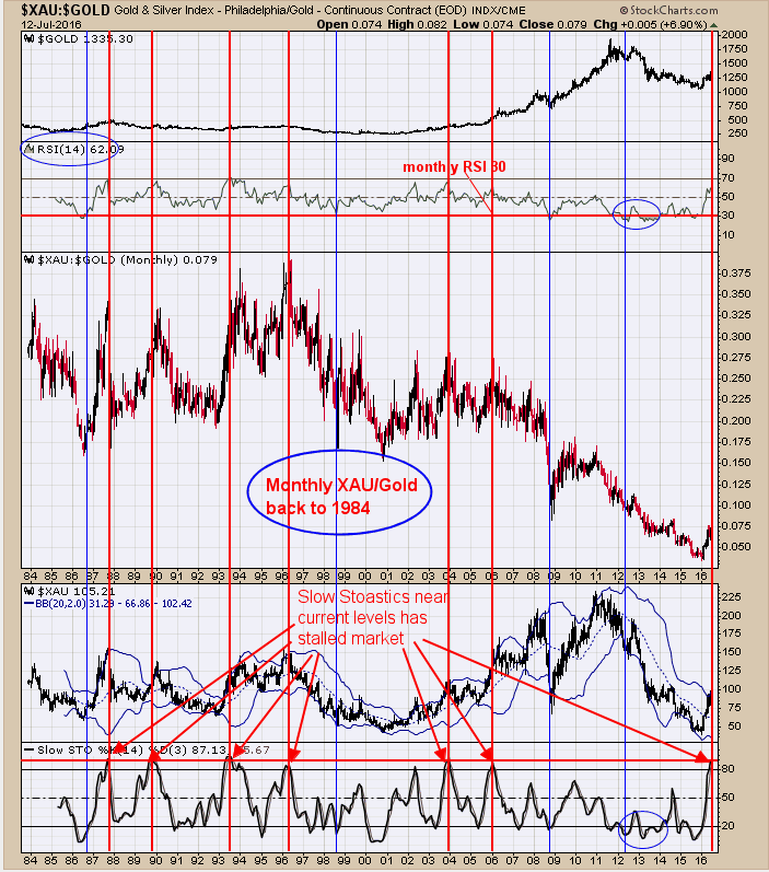 XAU/Gold Monthly Chart