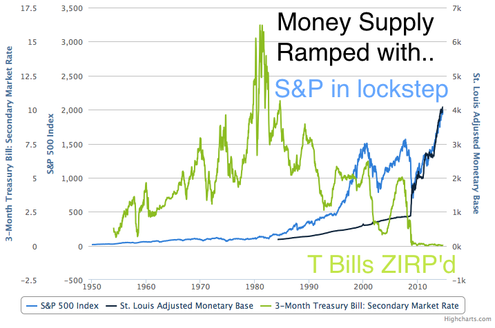 The Money Supply And S&P 500