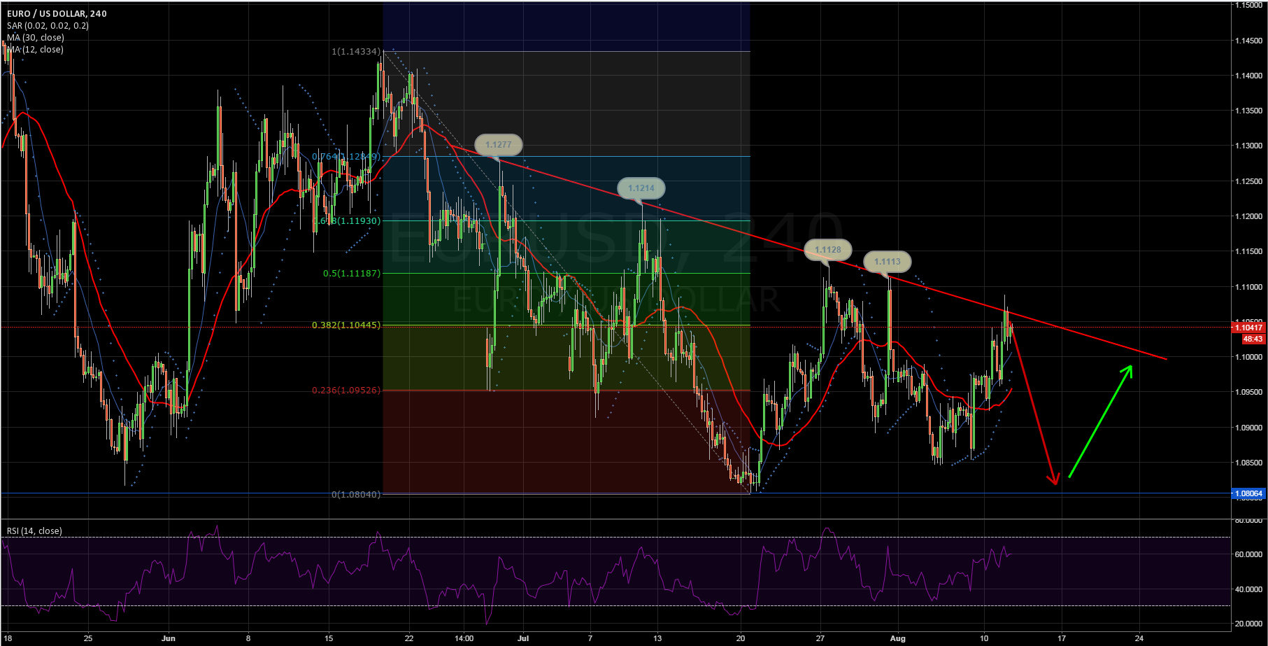 Oil Chart