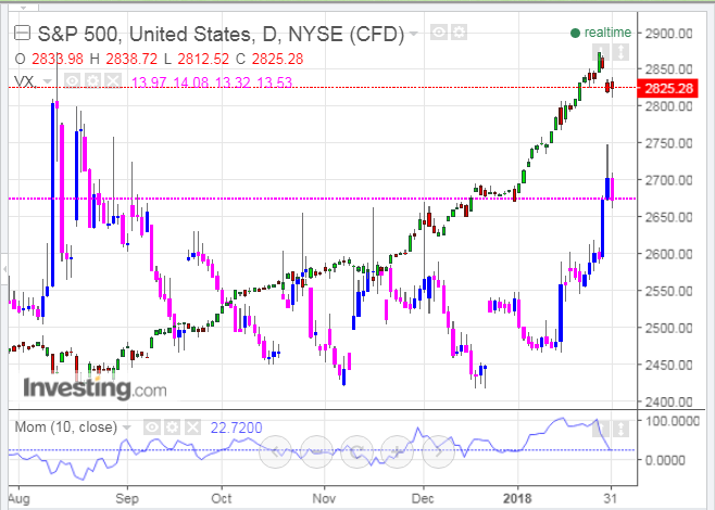 S&P 500:VIX Daily Chart