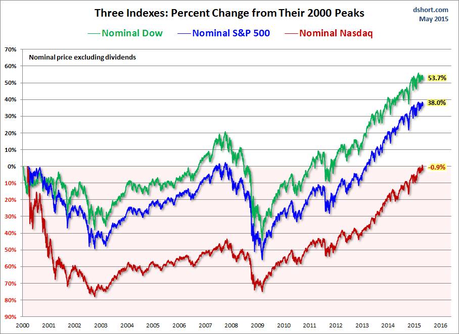 3 Indexes: Percent Change From 2000 Peaks