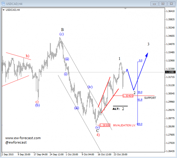 USD/CAD 4 Hourly Chart