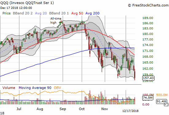 The Invesco QQQ Trust (QQQ) lost 2.2% and closed at an 8-month low.
