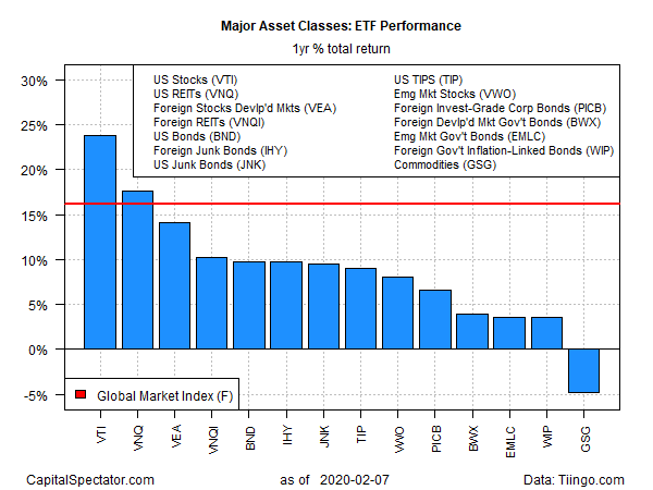 ETF Performance 1Yr Total Return Chart