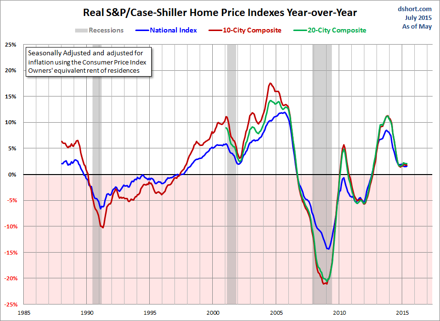 Home Price Index YoY Seasonally Adjusted for Inflation