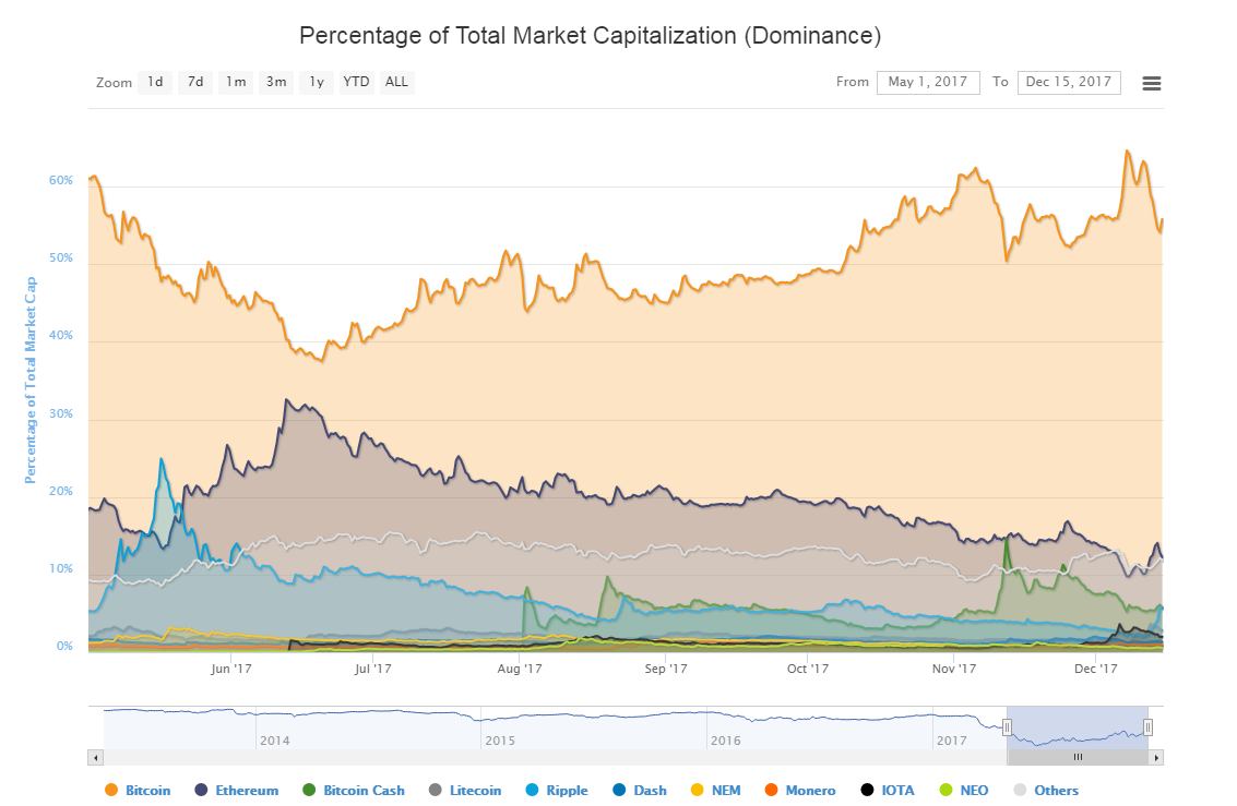 Percentage Of Total Market