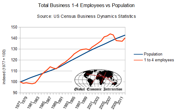 Total Business 1-4 Employees vs Population 1977-Present