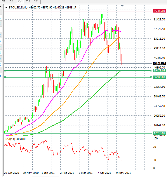 BTC/USD Daily Chart