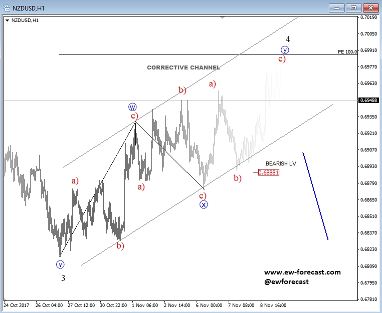 1-Hour NZD/USD
