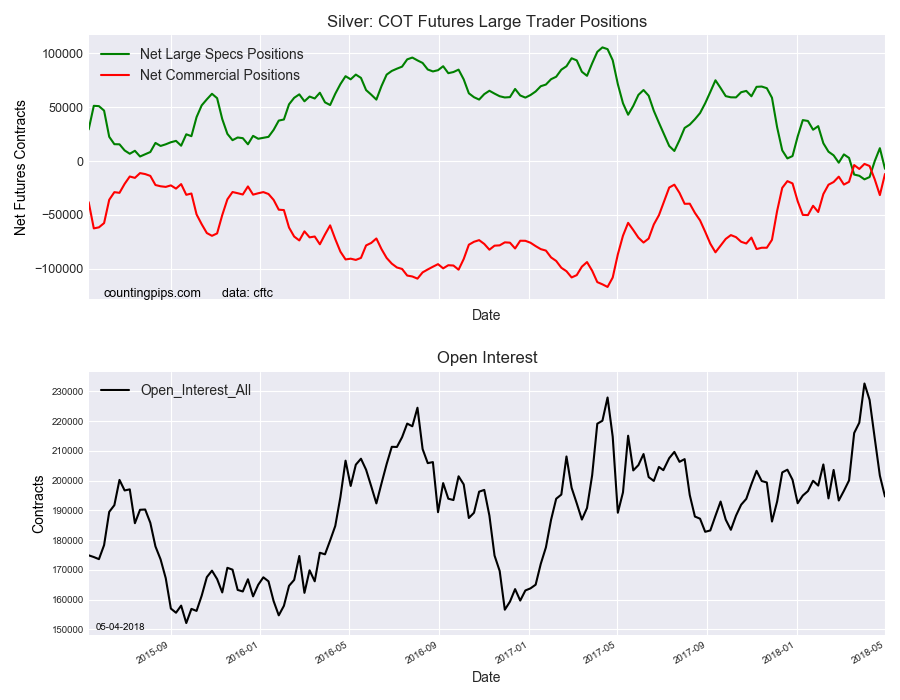 Silver COT Futures Large Trader Positions